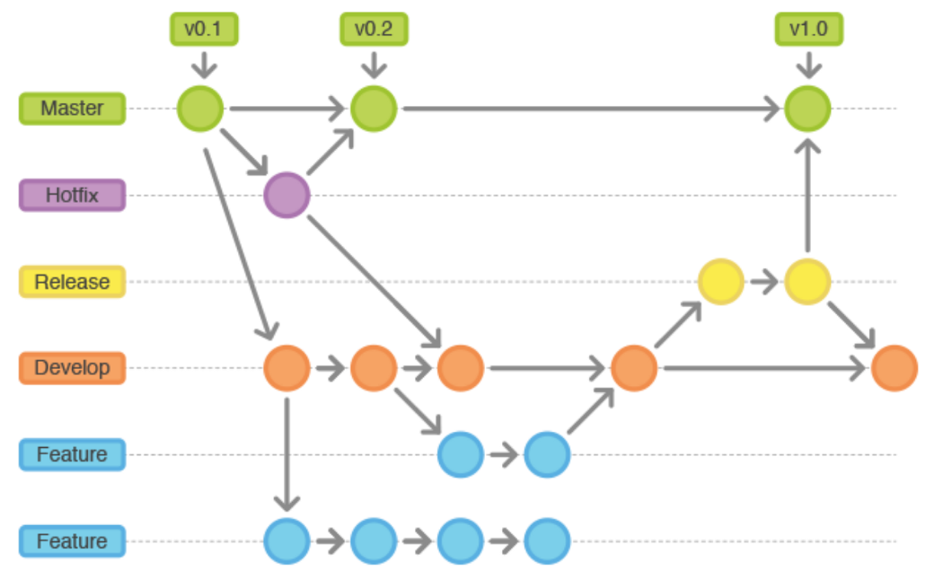 Introduction to Git Flow | Dom Barter